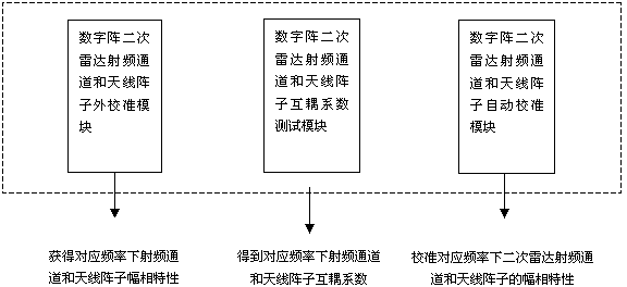 Amplitude and phase calibration method for radio frequency channels of digital array secondary radar and antenna arrays