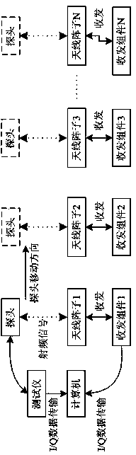 Amplitude and phase calibration method for radio frequency channels of digital array secondary radar and antenna arrays