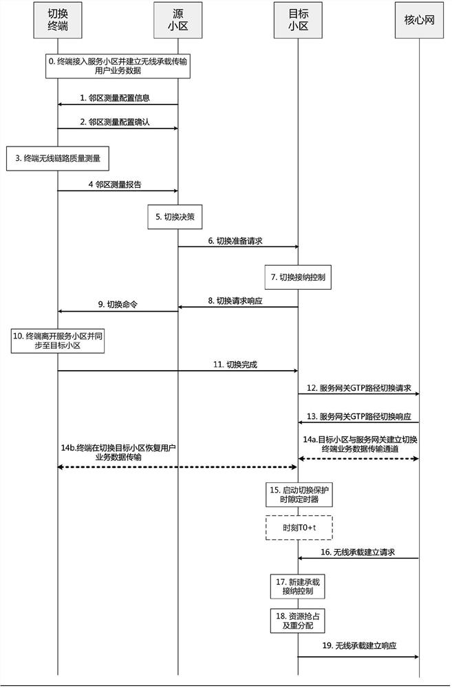 A Wireless Handover Admission Control Method Based on Handover History Information Statistics