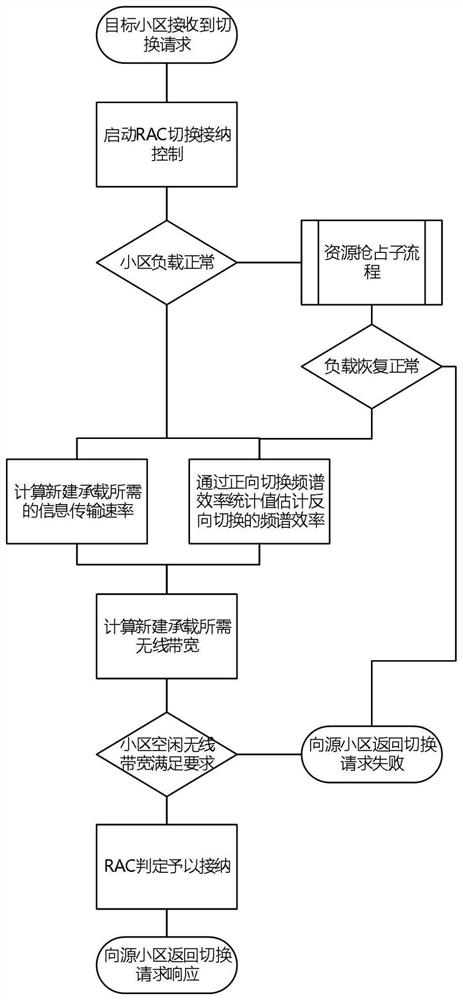 A Wireless Handover Admission Control Method Based on Handover History Information Statistics