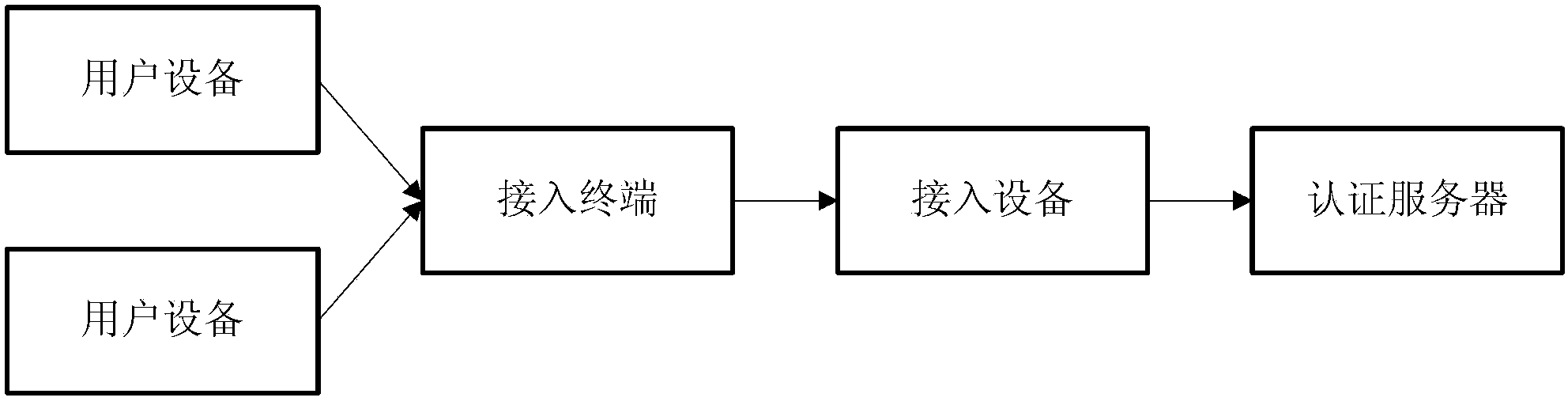 User service access processing method, access equipment and access terminal