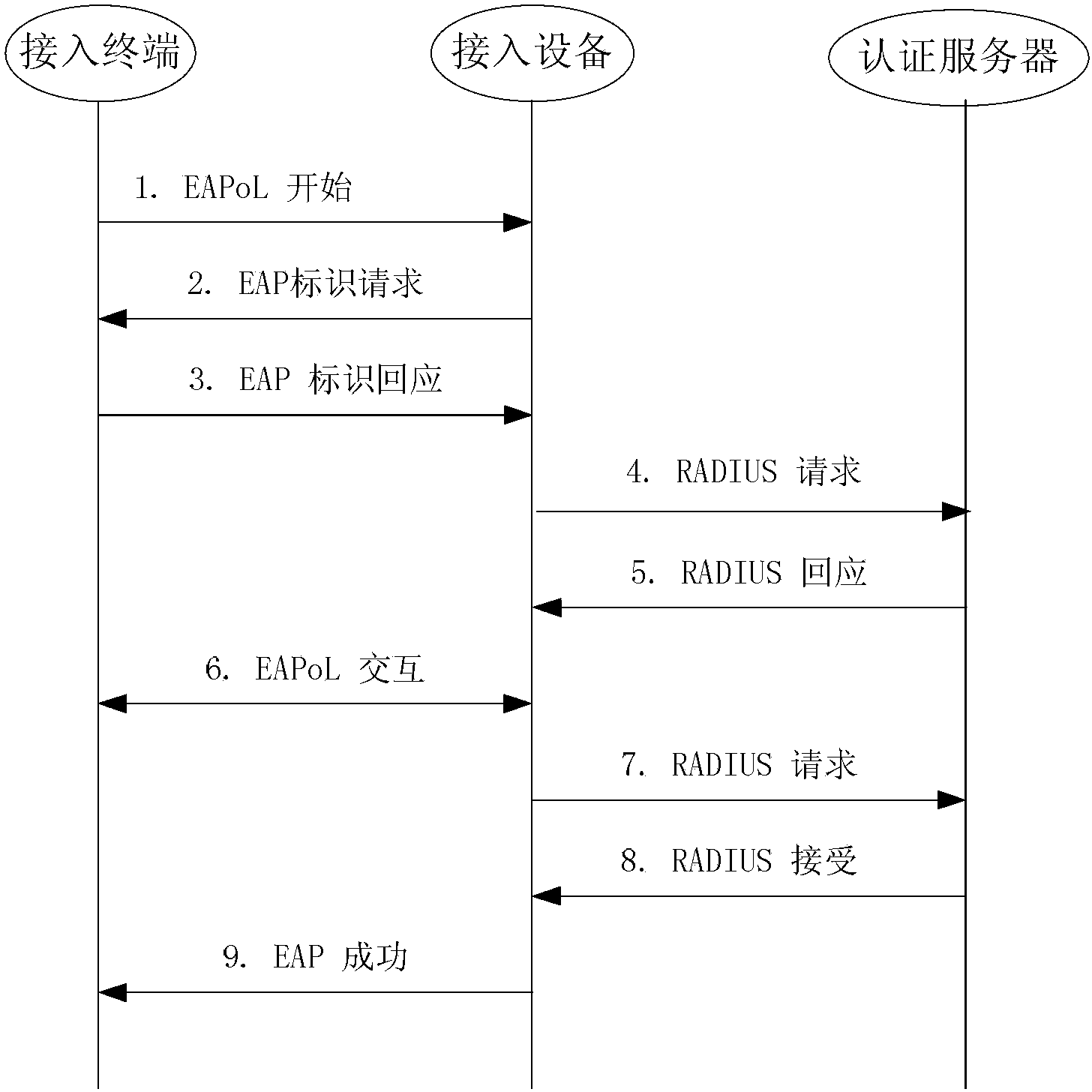 User service access processing method, access equipment and access terminal