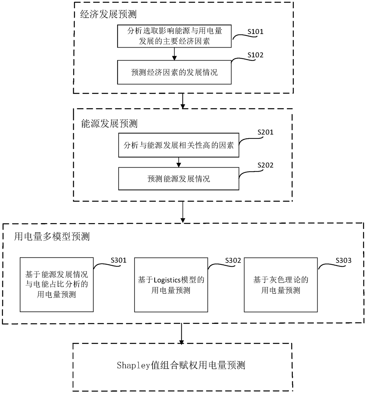 Electricity consumption prediction method based on energy development and Shapley value weighting