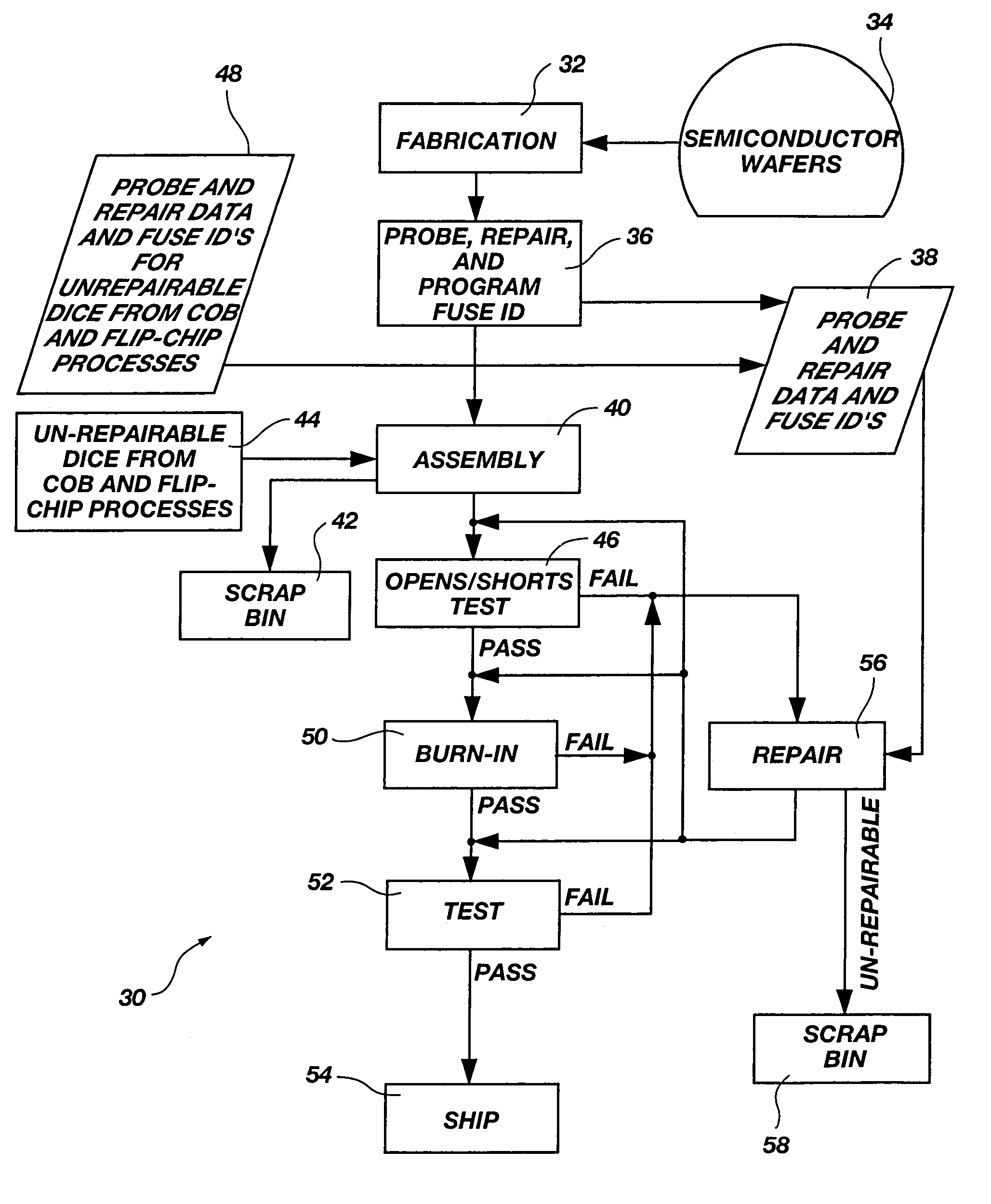 Method for using data regarding manufacturing procedures integrated circuits (ICS) have undergone, such as repairs, to select procedures the ICS will undergo, such as additional repairs