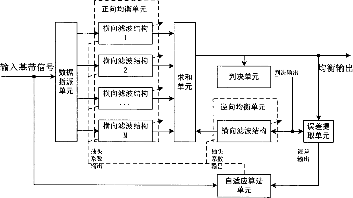 Method for carrying out equalization on 100M magnitude broadband reception signal