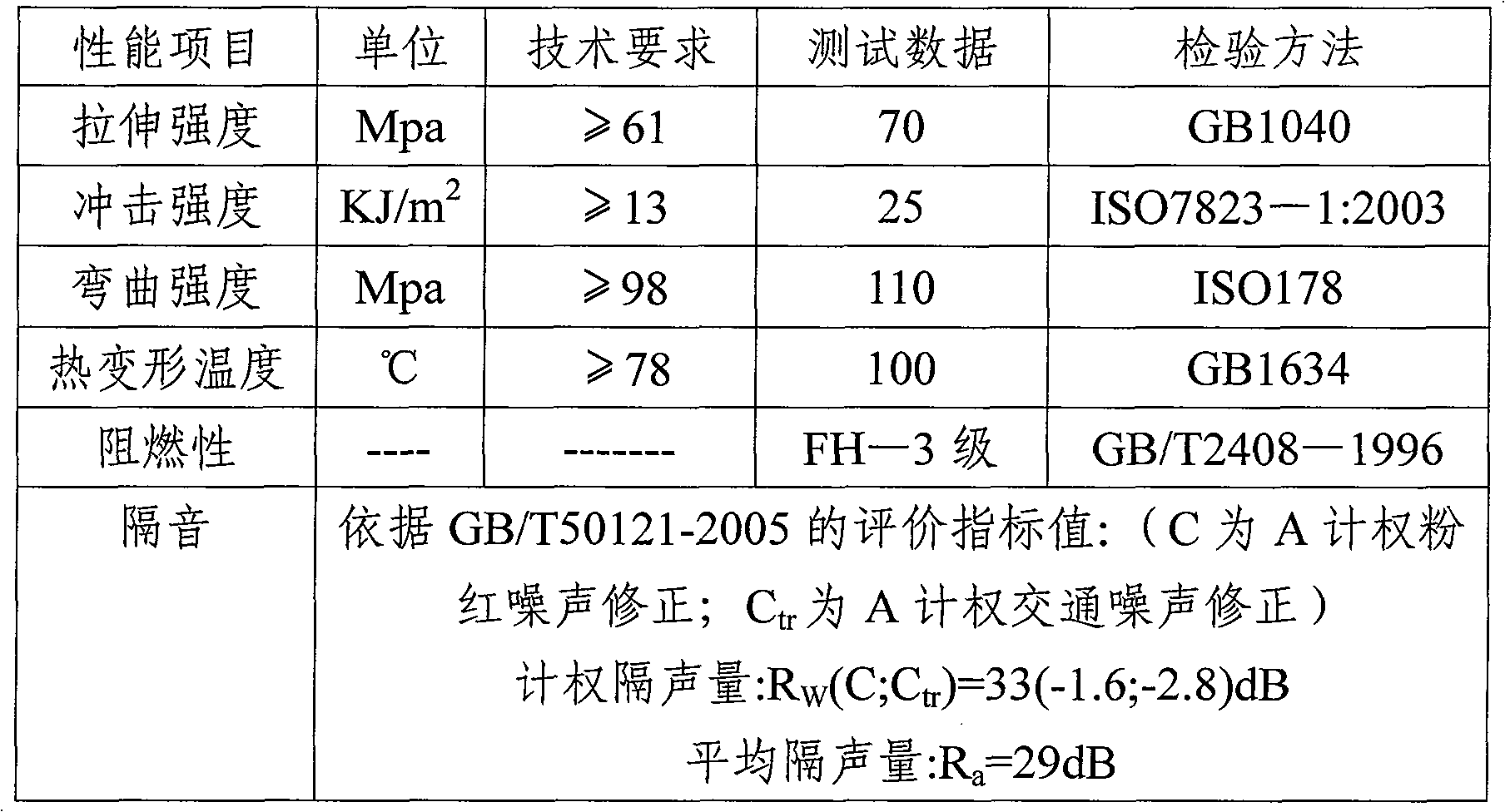 Flame-proof sound-proof board