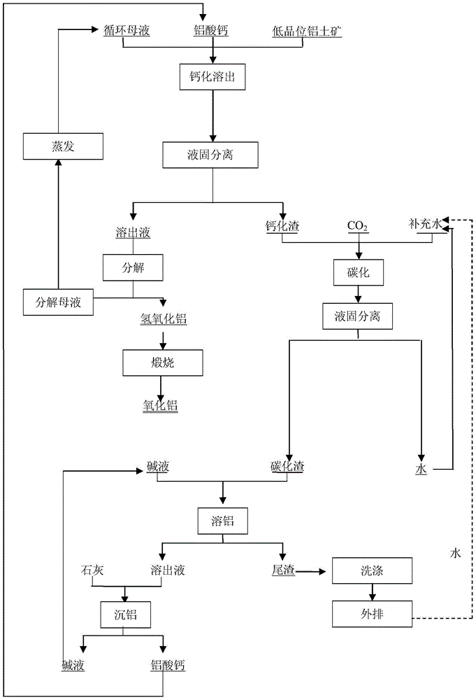 A method of calcification-carbonization processing of low-grade aluminum-containing raw materials and aluminum circulation