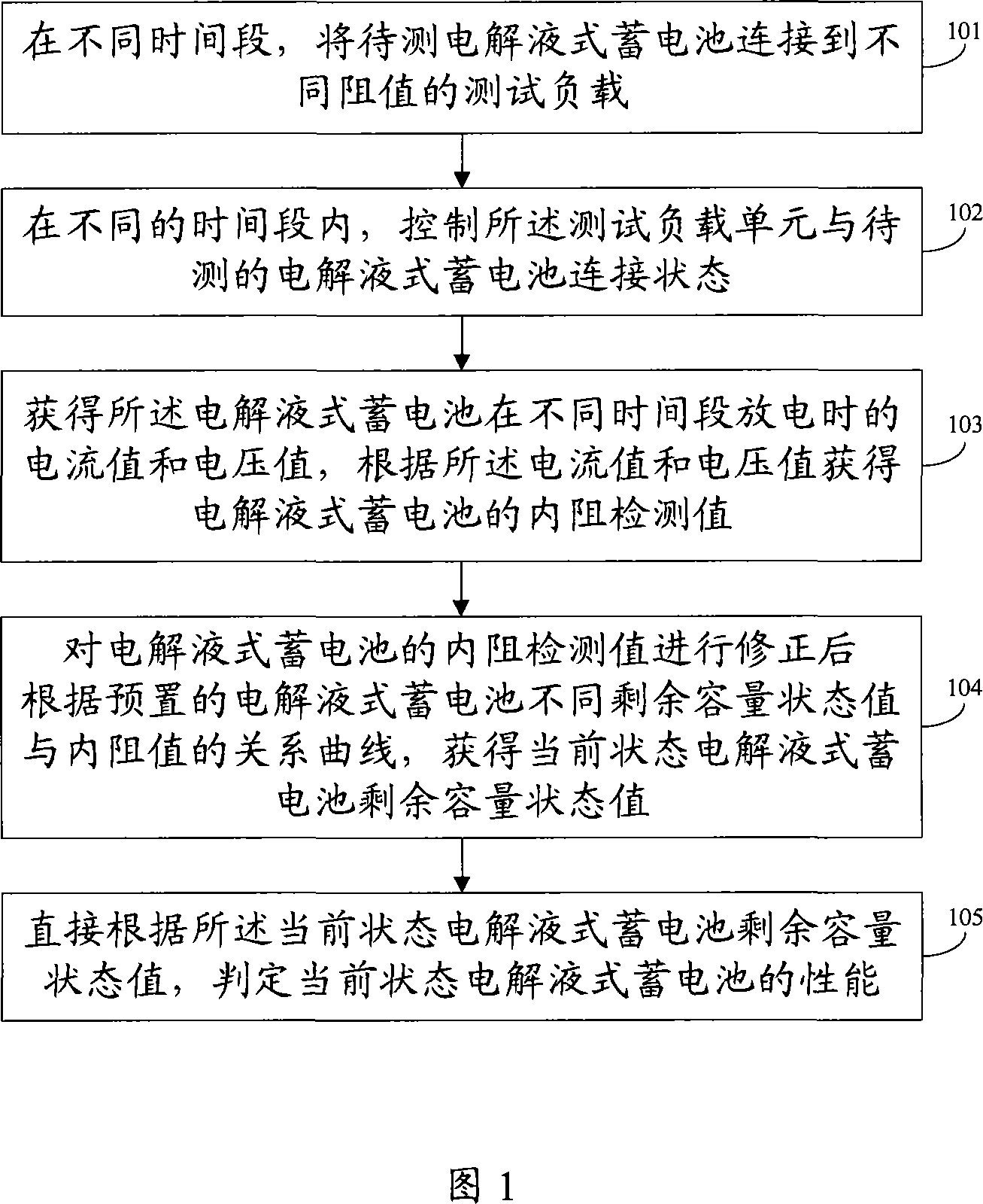 Method and system for deciding electrolyte type storage battery performance