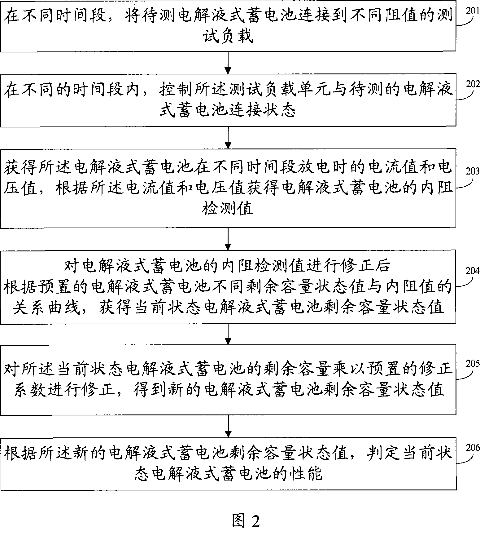 Method and system for deciding electrolyte type storage battery performance