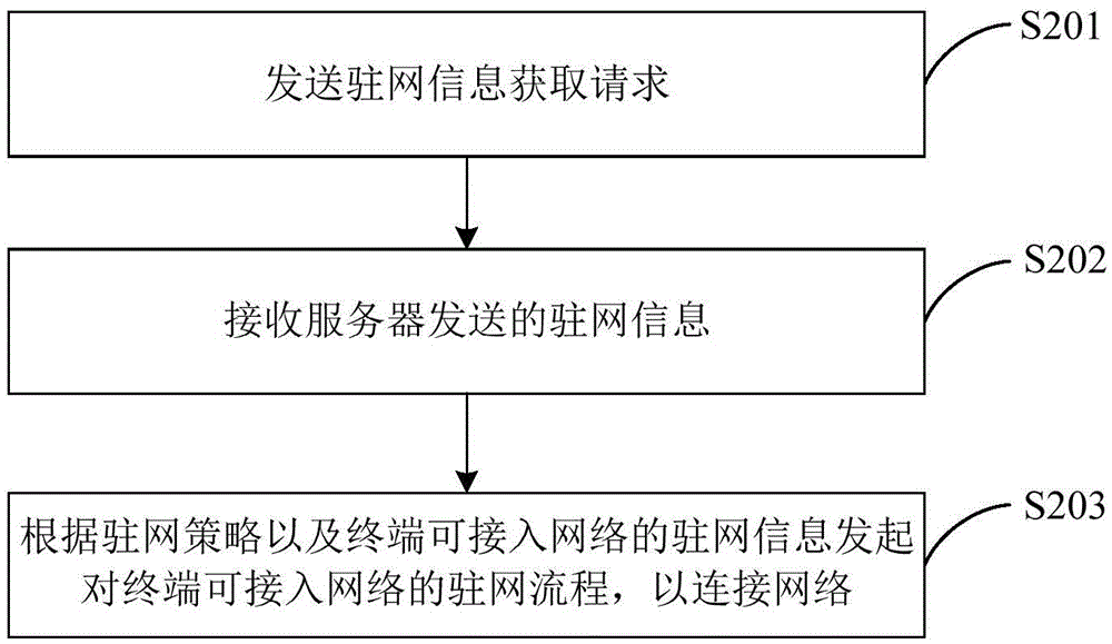 Network connecting method, device and system