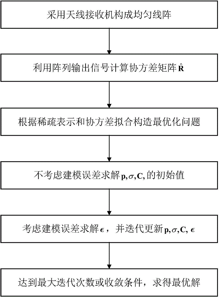 Steady direction of arrival estimation method based on sparse representation and covariance fitting