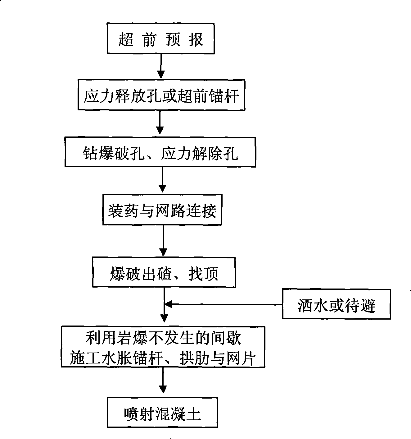 Safety rapid processing technique for strong zhiji rock burst