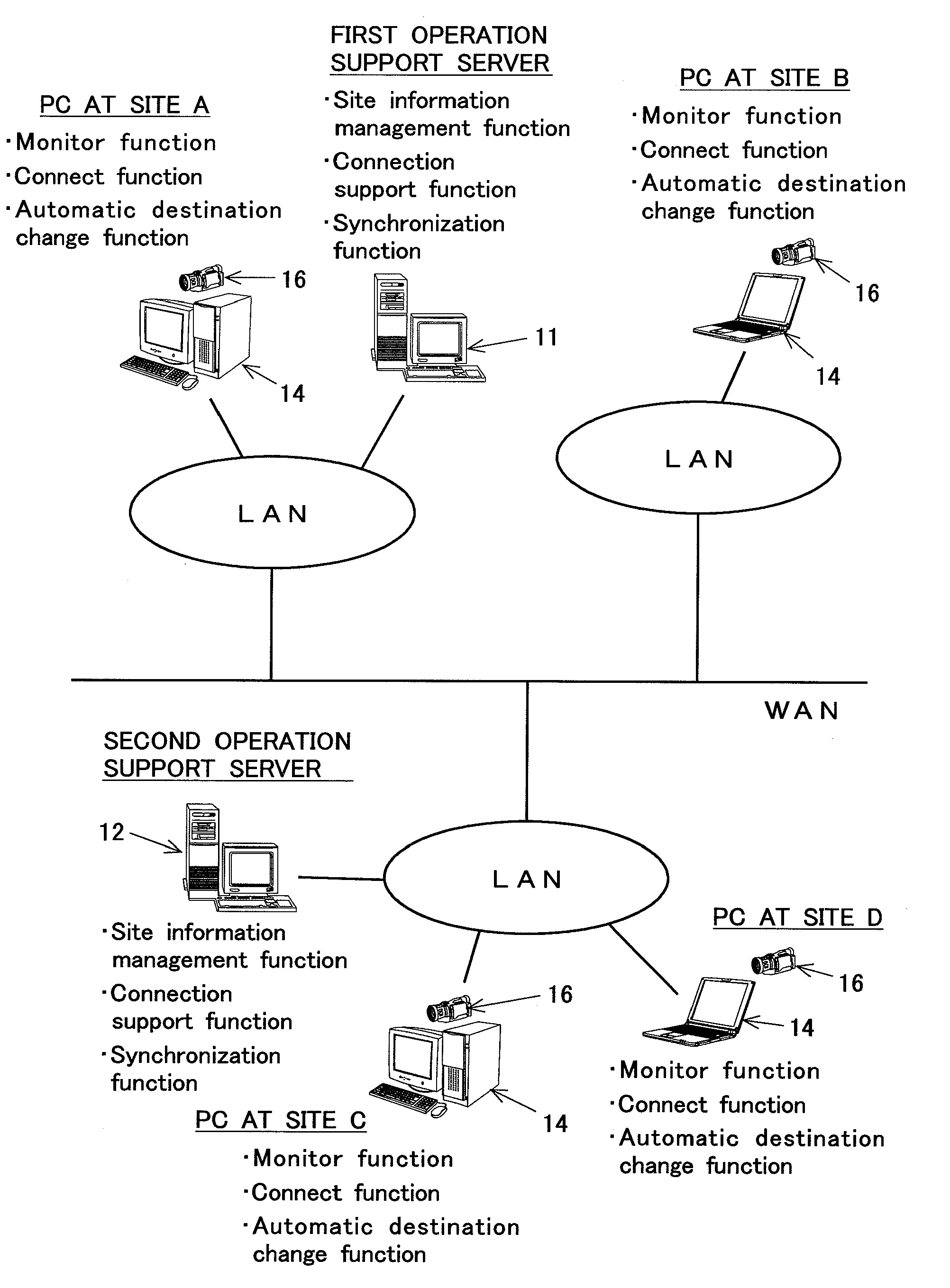 Videoconferencing system using network