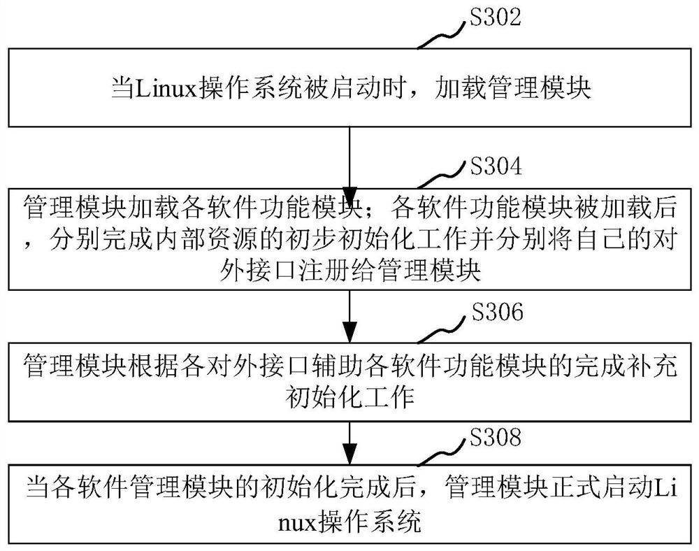 Linux kernel development and management method and device, computer equipment and storage medium