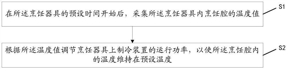 Refrigeration control system and method for cooking appliance and refrigeration cooking appliance