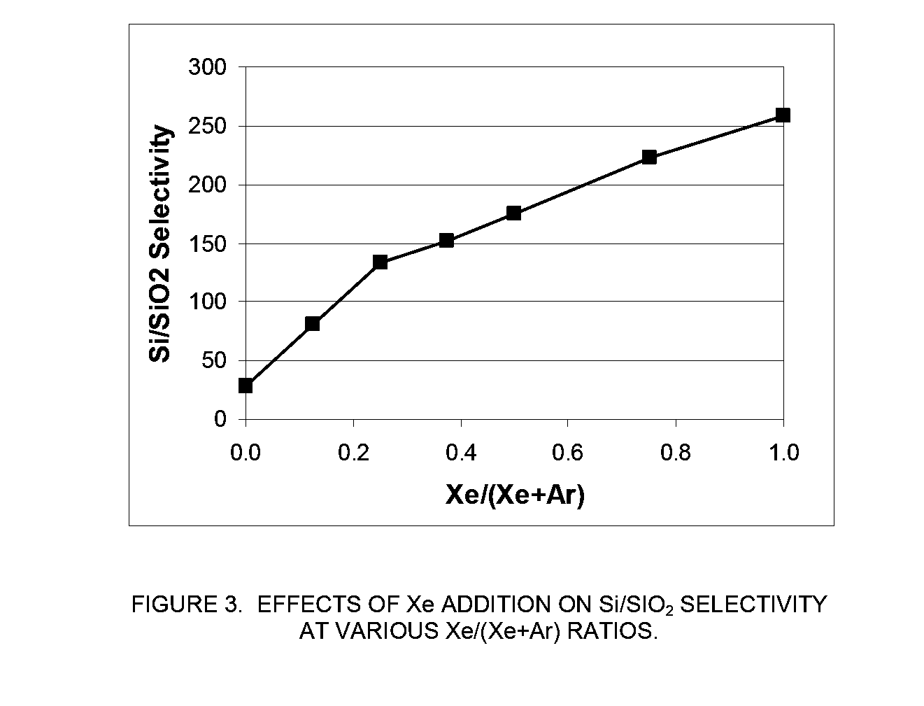 Selective Etching and Formation of Xenon Difluoride