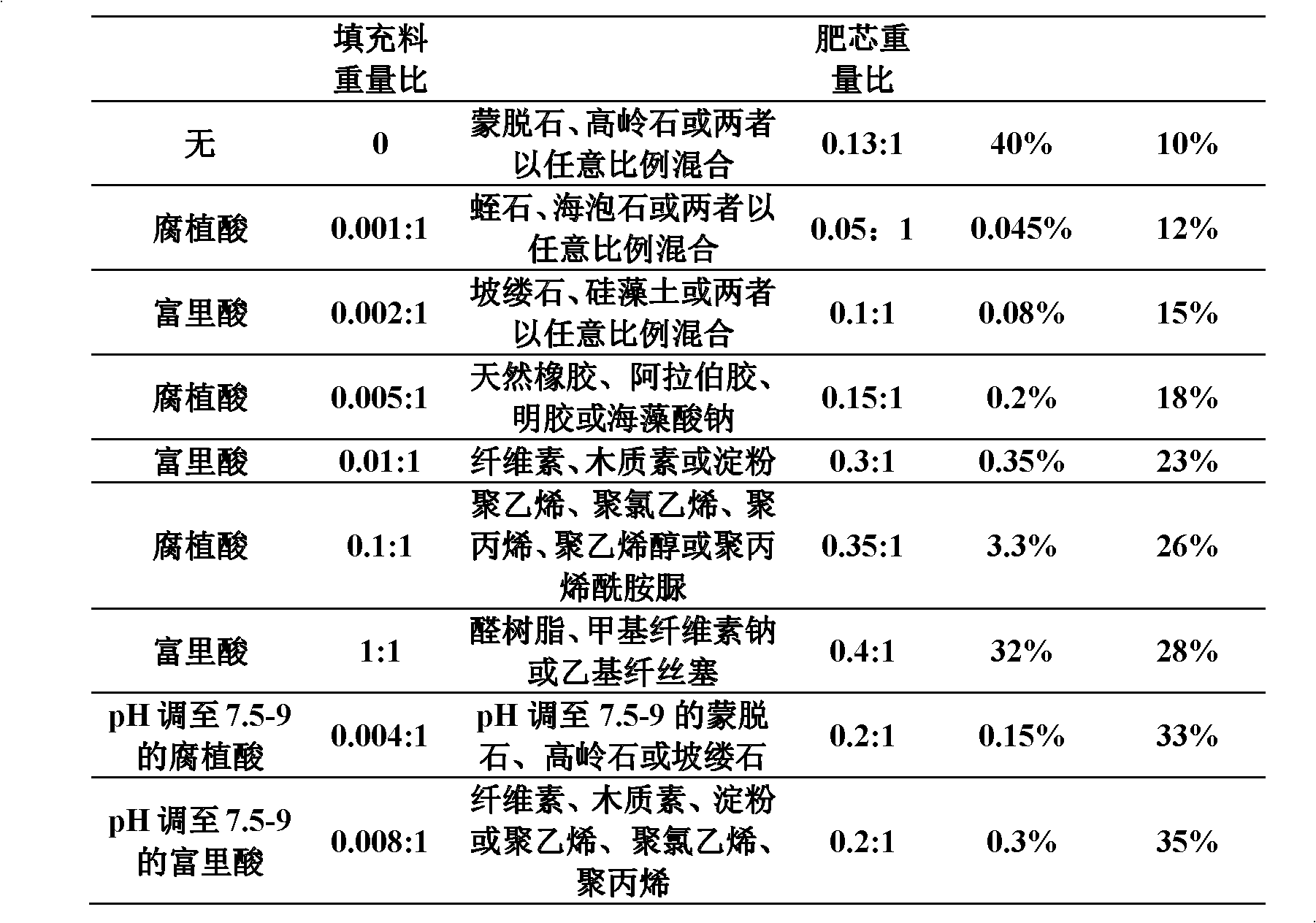 Solid coated slow release selenium fertilizer and its preparation method