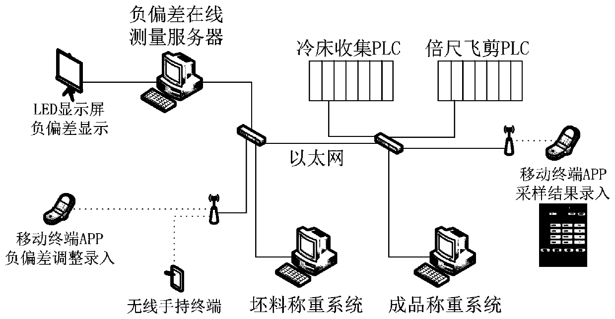 On-line measurement method and system for bar negative deviation