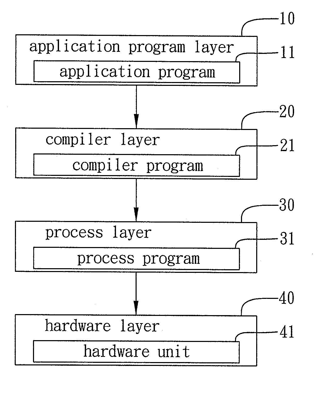 Software system architecture and application program processing method