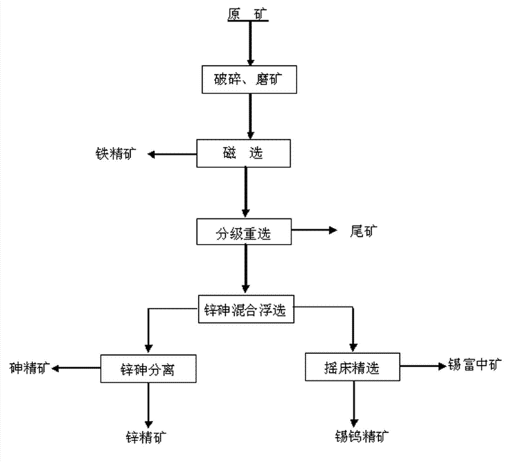 Polymetallic (iron, tin and zinc) ore comprehensive recovery beneficiation method