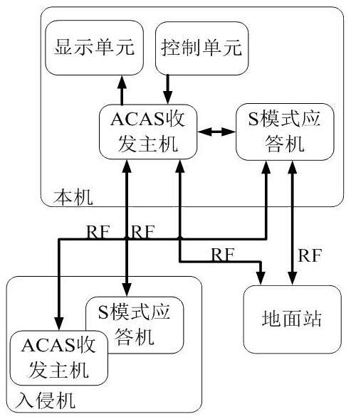 Design method of anti-collision software test scene for airborne collision avoidance system in system test