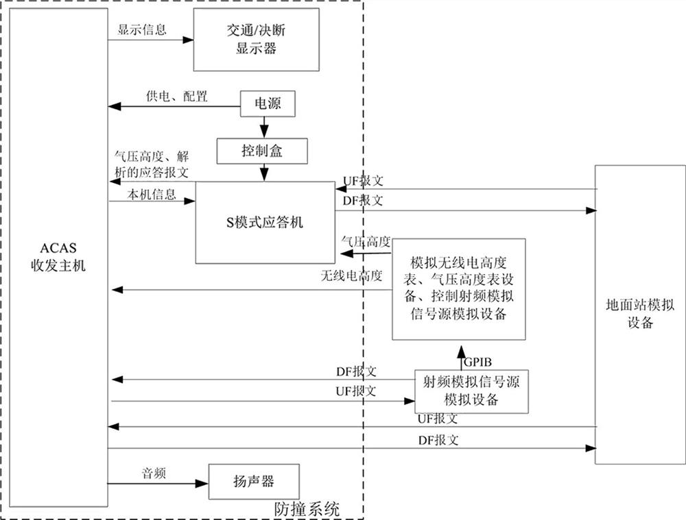 Design method of anti-collision software test scene for airborne collision avoidance system in system test