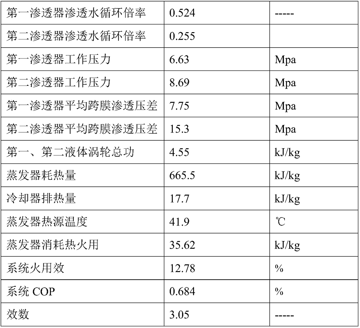 countercurrent osmosis work device