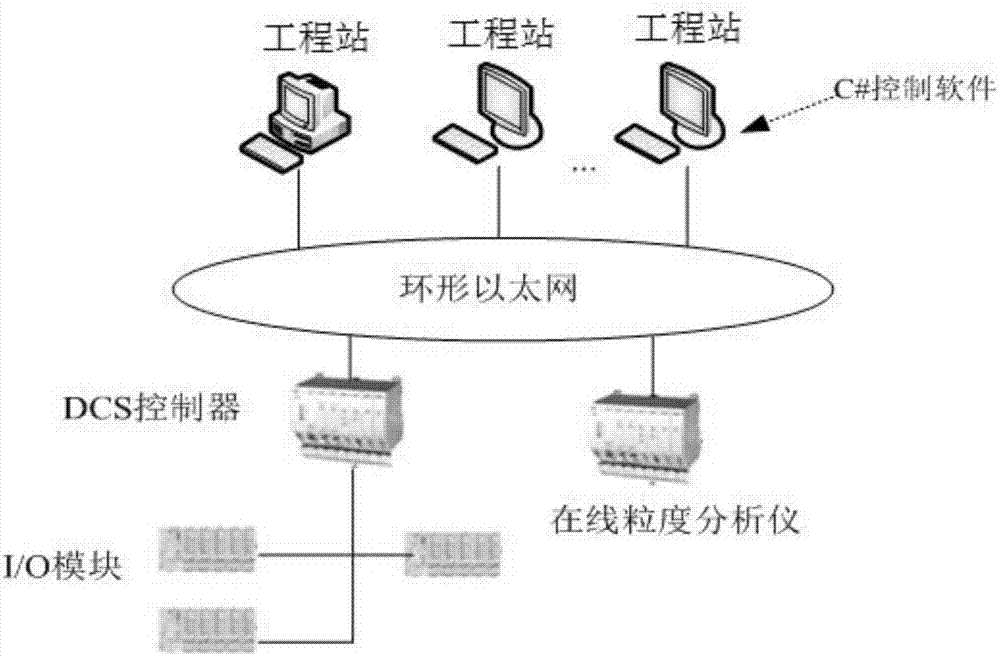 Open circuit cement combined and semi-final grinding automatic control method and system based on C#