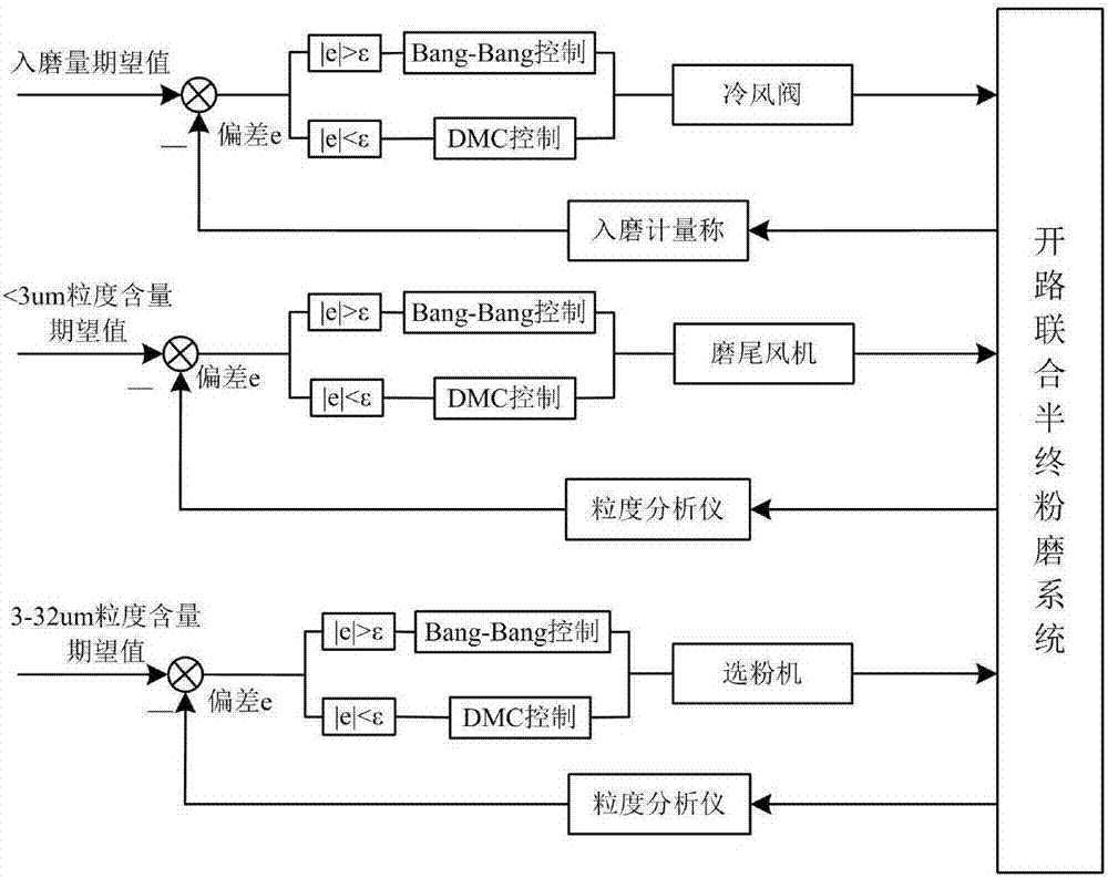 Open circuit cement combined and semi-final grinding automatic control method and system based on C#