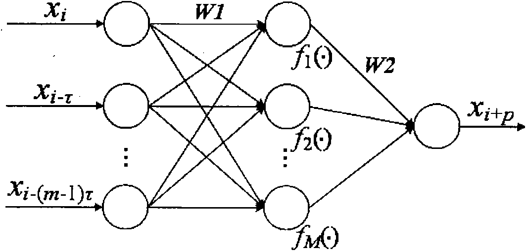 Time series predicting model