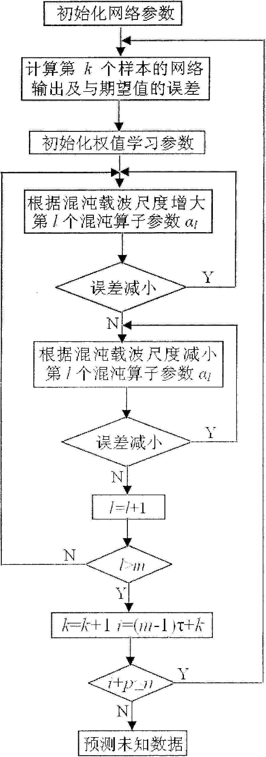 Time series predicting model