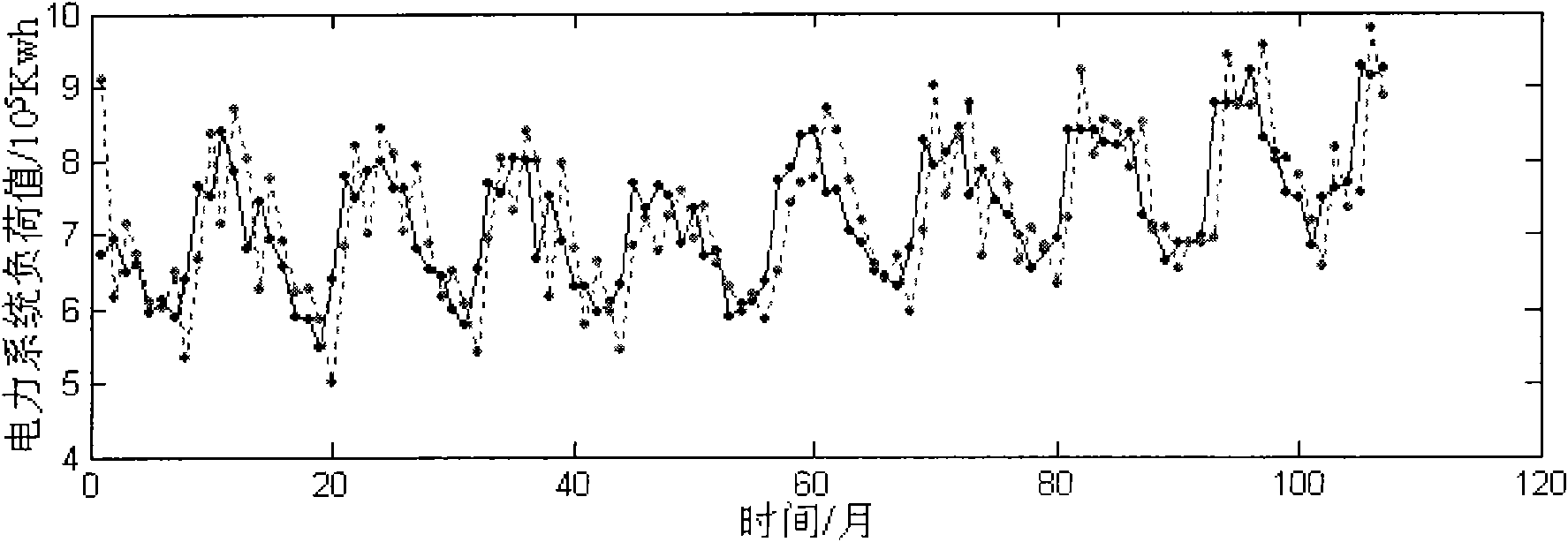 Time series predicting model