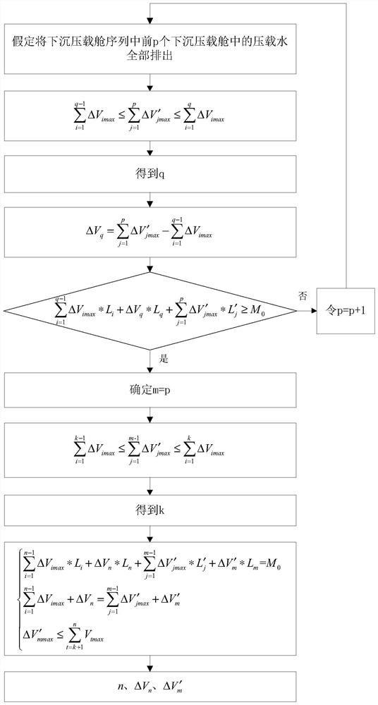 A method for automatic adjustment and control of ship attitude