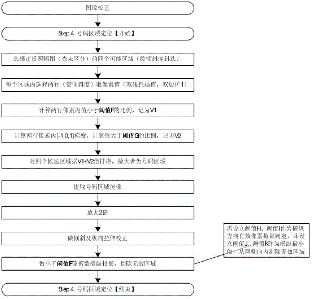 Method for positioning paper money number image region