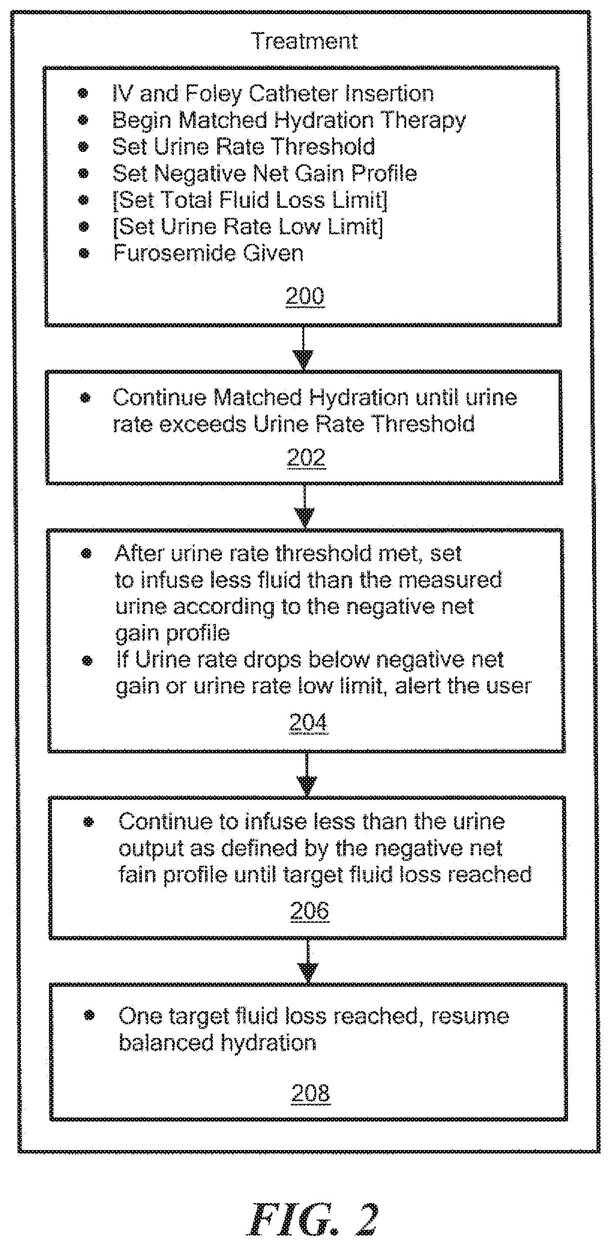 Fluid therapy method