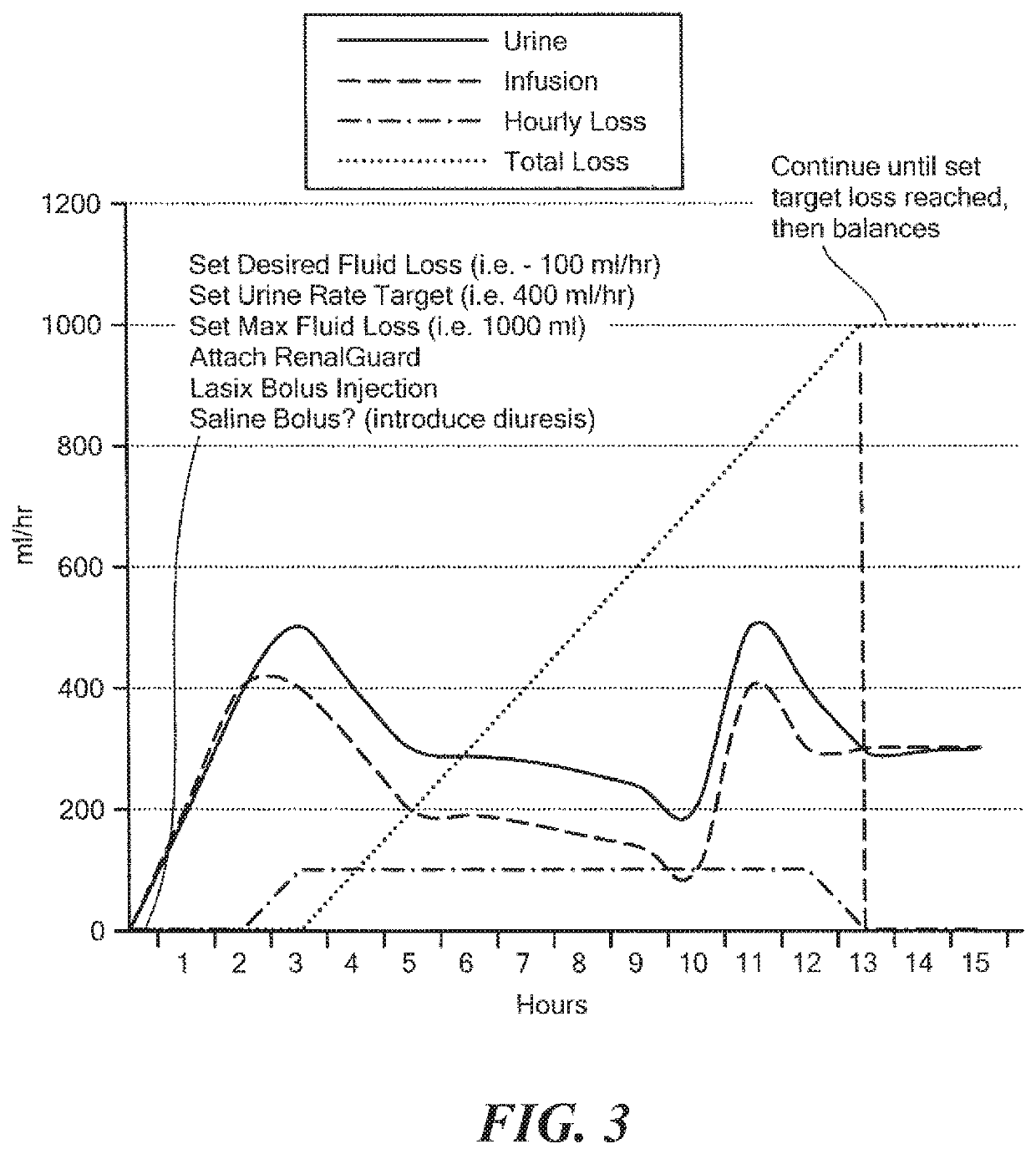 Fluid therapy method