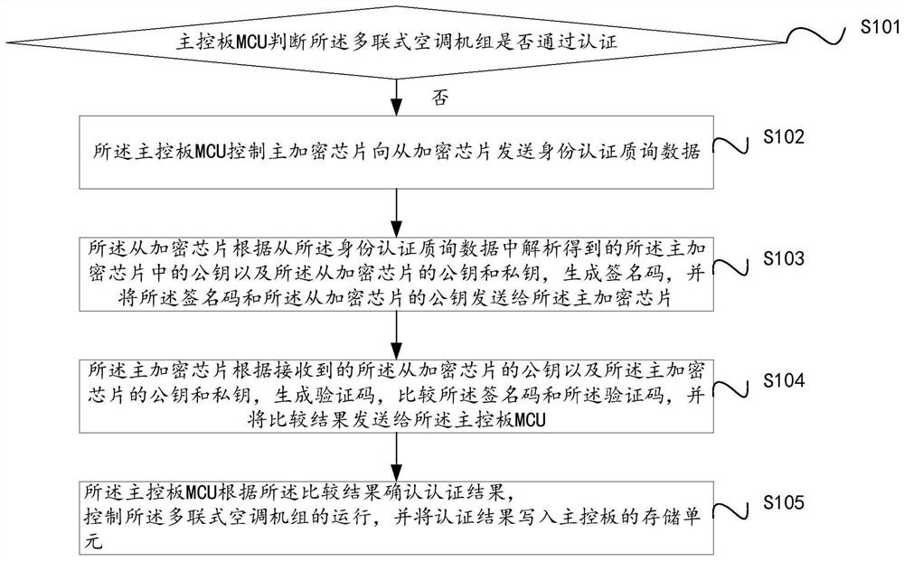 A method and device for controlling the operation of a multi-connected air-conditioning unit