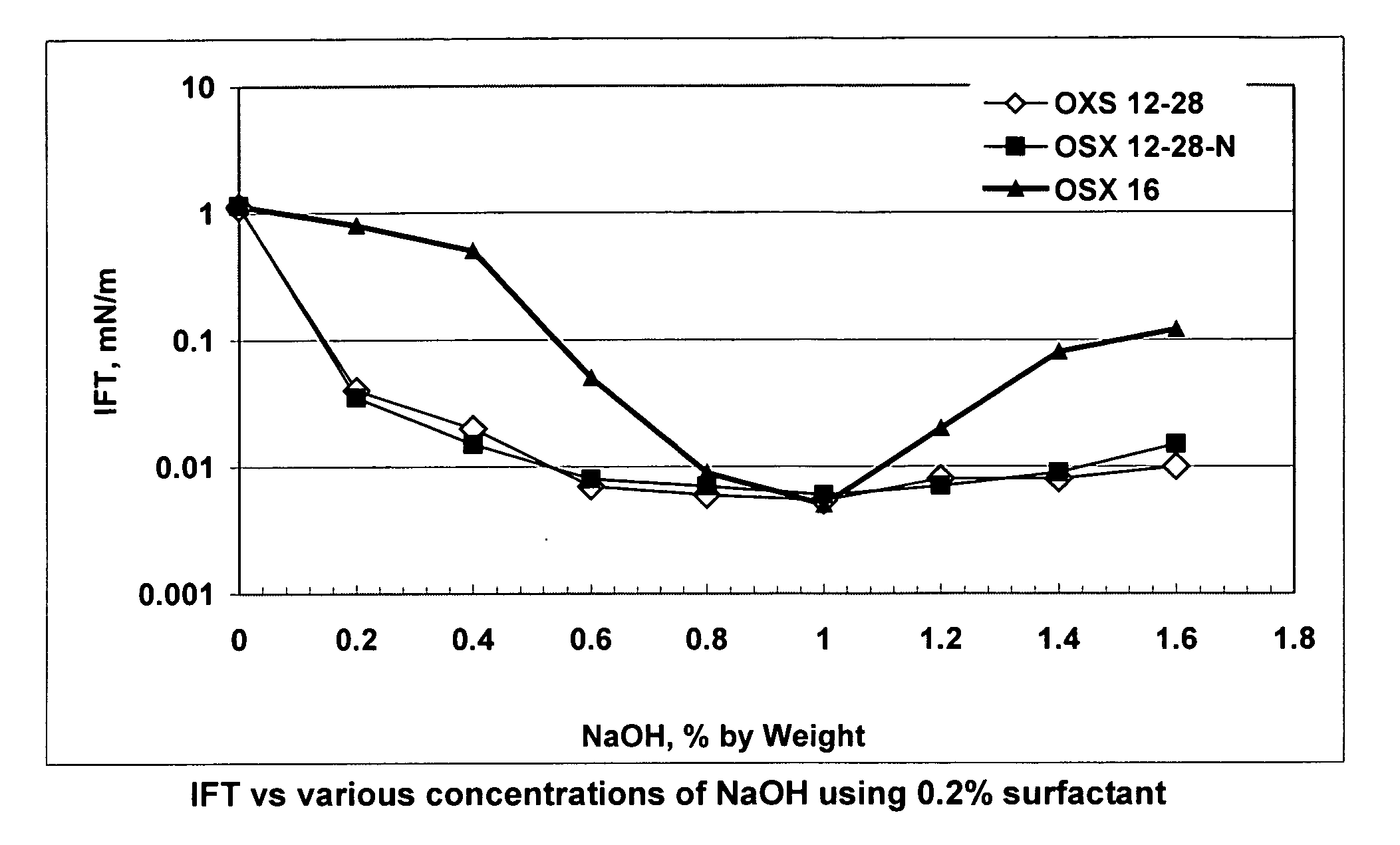 Oil recovery method using alkali and alkylaryl sulfonate surfactants derived from broad distribution alpha-olefins