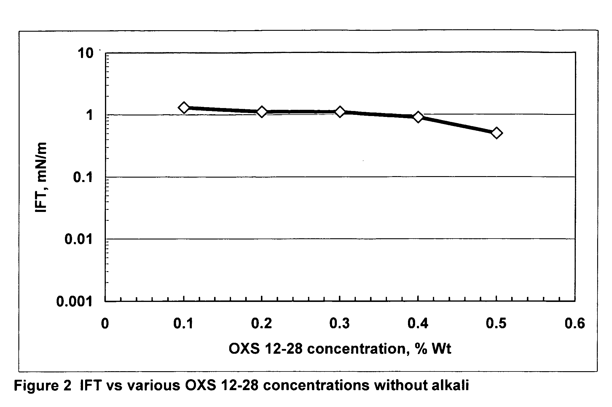 Oil recovery method using alkali and alkylaryl sulfonate surfactants derived from broad distribution alpha-olefins