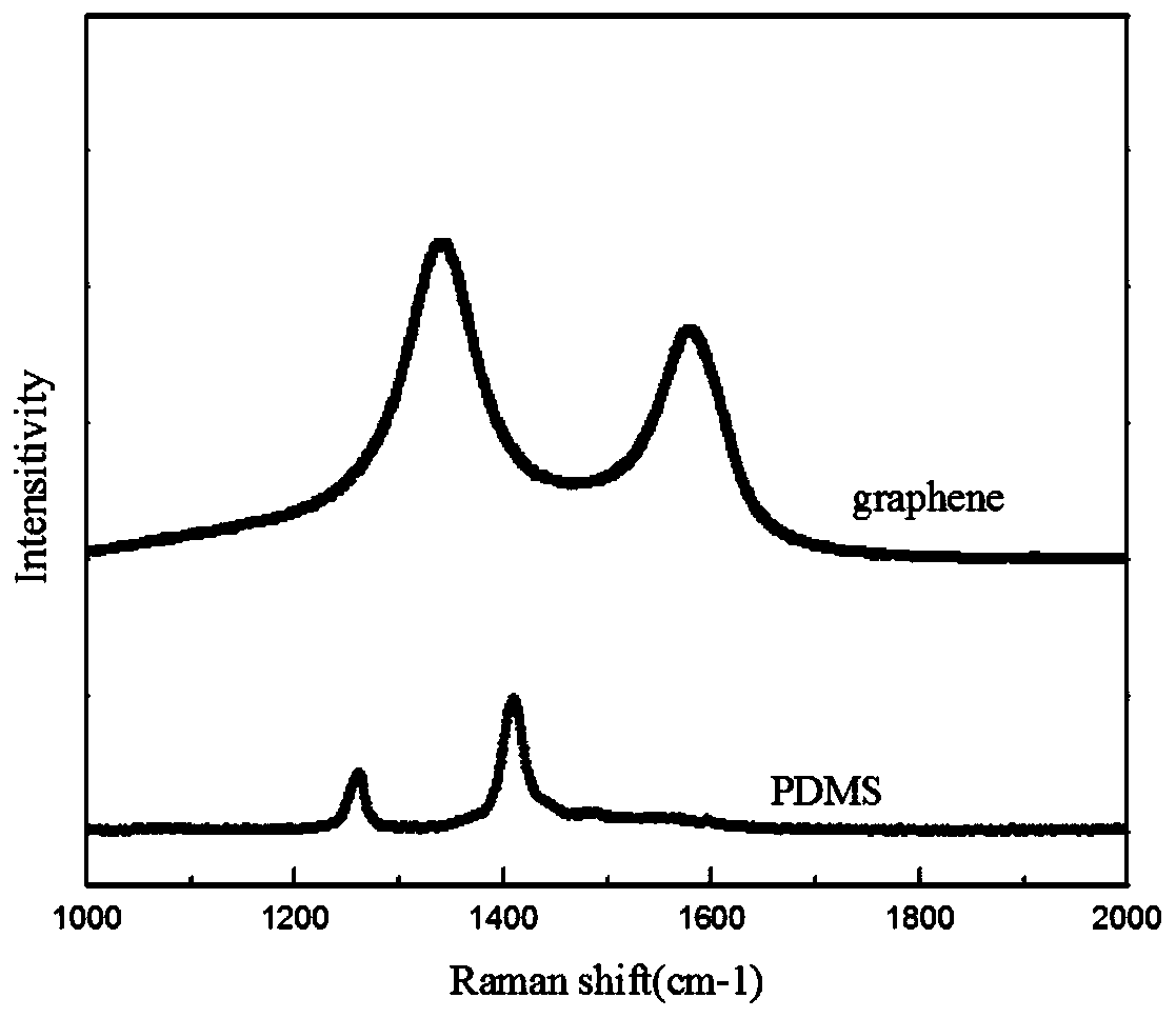 A preparation method of flexible film based on graphene micro-cylindrical array