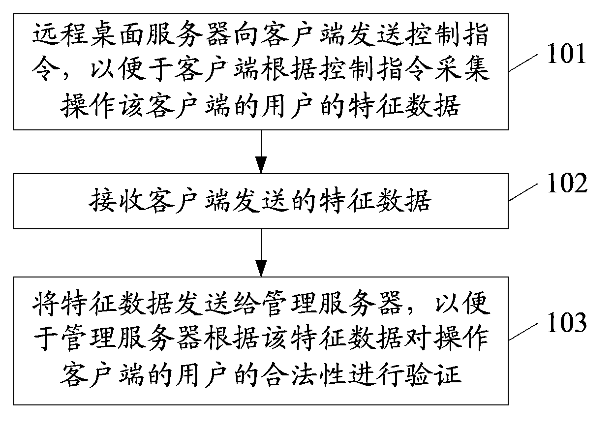 Method and system for improving security of remote desktop, and remote desktop server