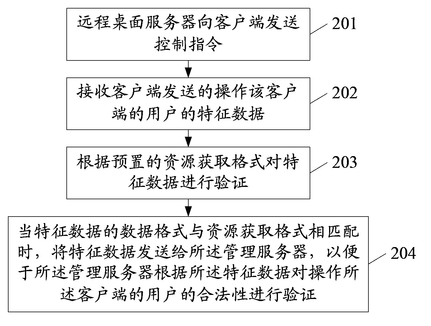 Method and system for improving security of remote desktop, and remote desktop server