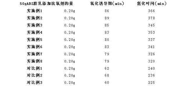 Preparation method of emulsion antioxidant