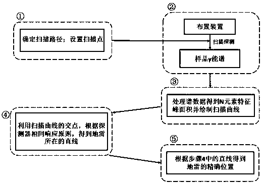 High-precision scanning mine detection device and scanning detection method