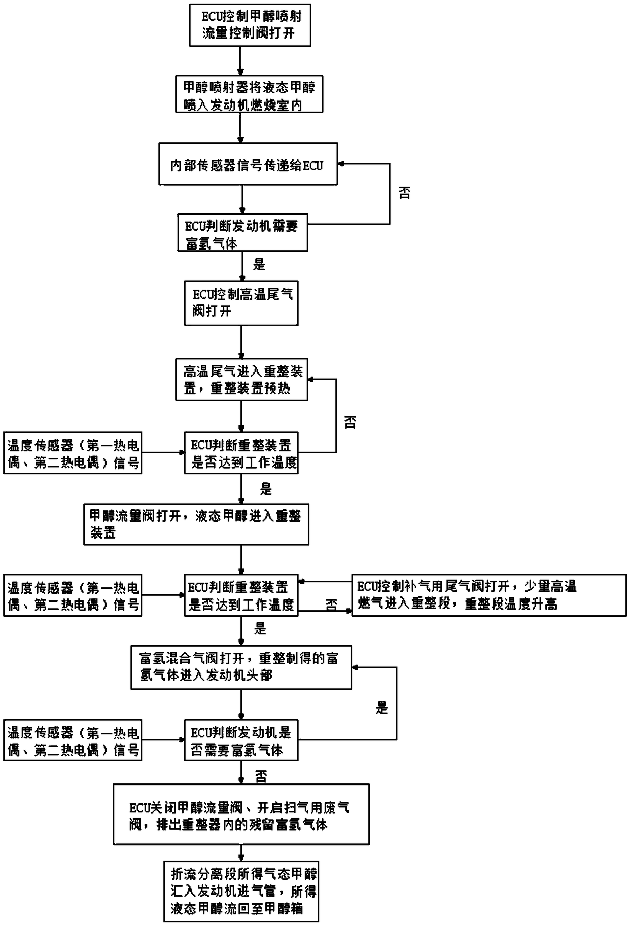 Vehicular methanol online reforming system adopting baffling separation mechanism and control method