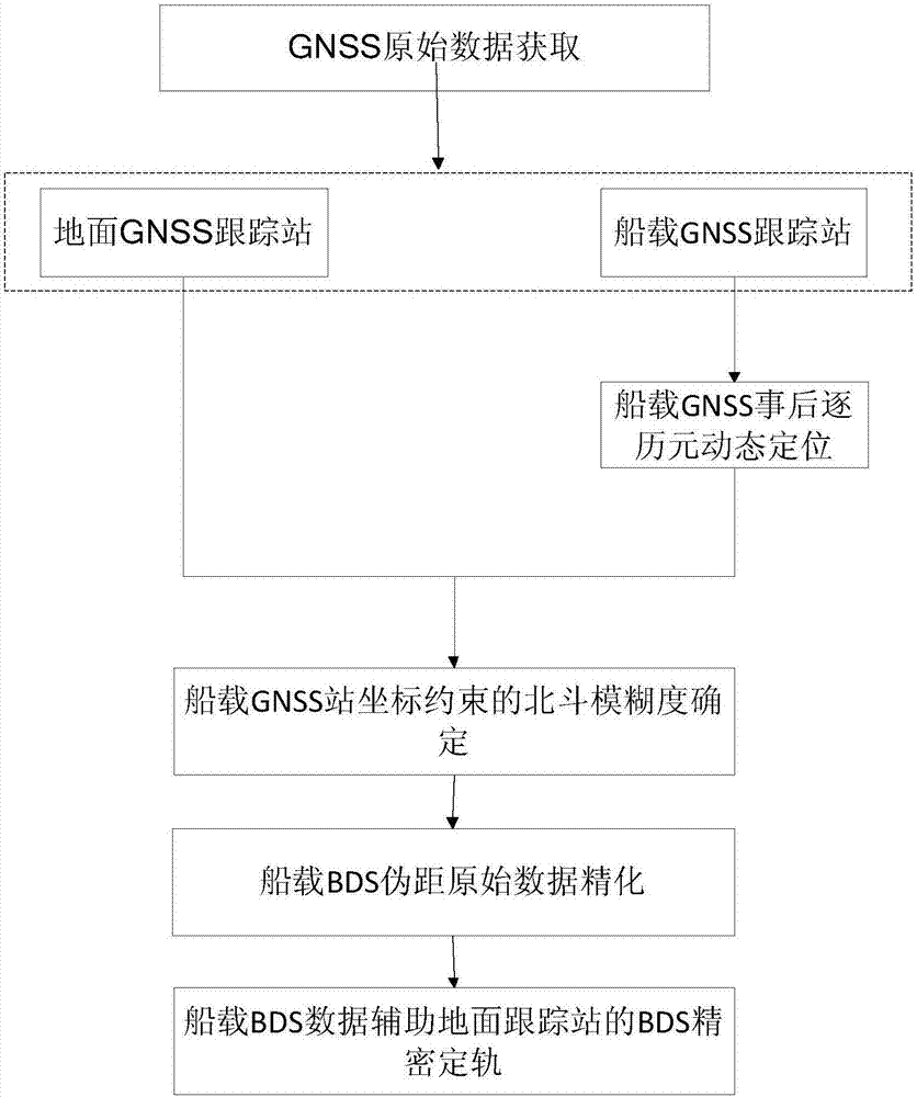 A ship-borne GNSS-assisted Beidou navigation satellite orbit determination method