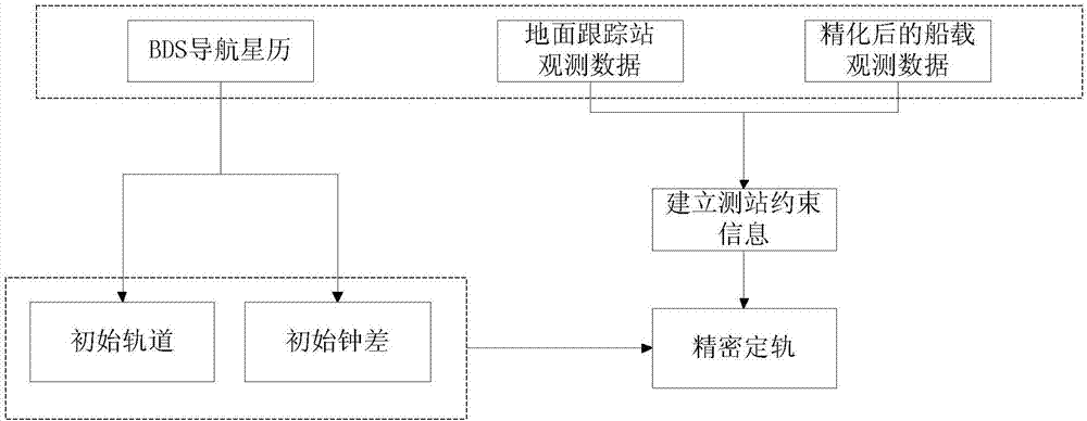 A ship-borne GNSS-assisted Beidou navigation satellite orbit determination method