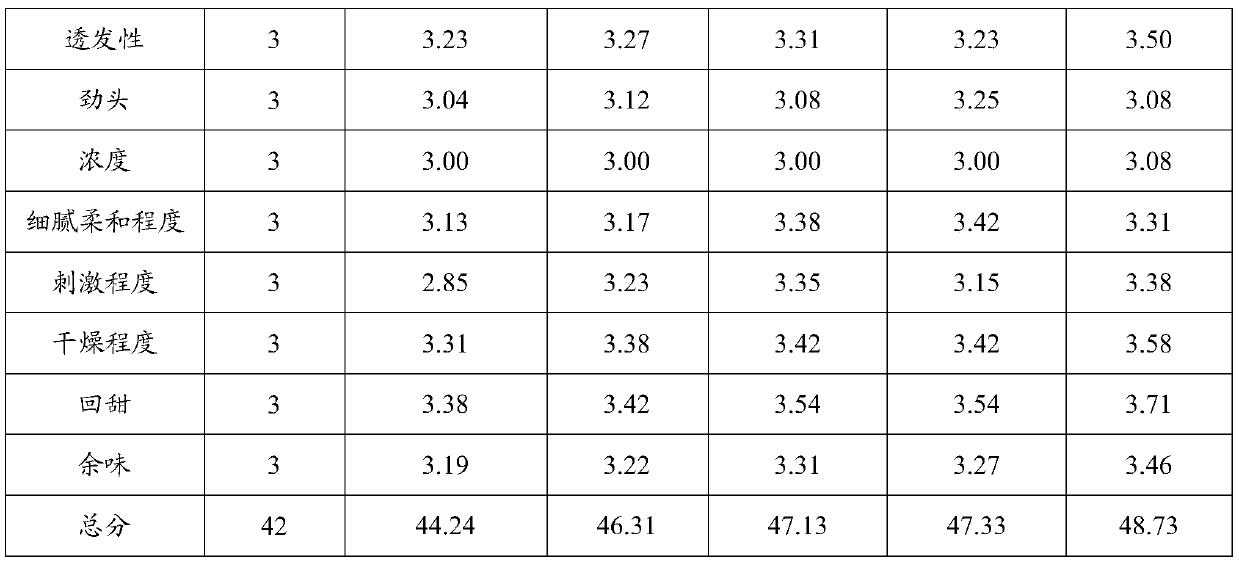 Dried-orange-peel essence for explosion bead and preparation method for dried-orange-peel essence, and explosion bead and cigarette