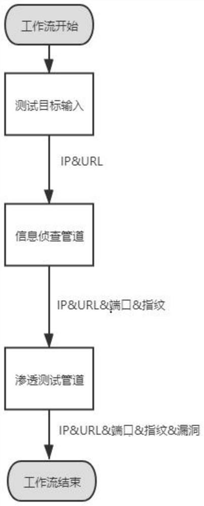 A Workflow-Based Information Detection and Penetration Testing Method