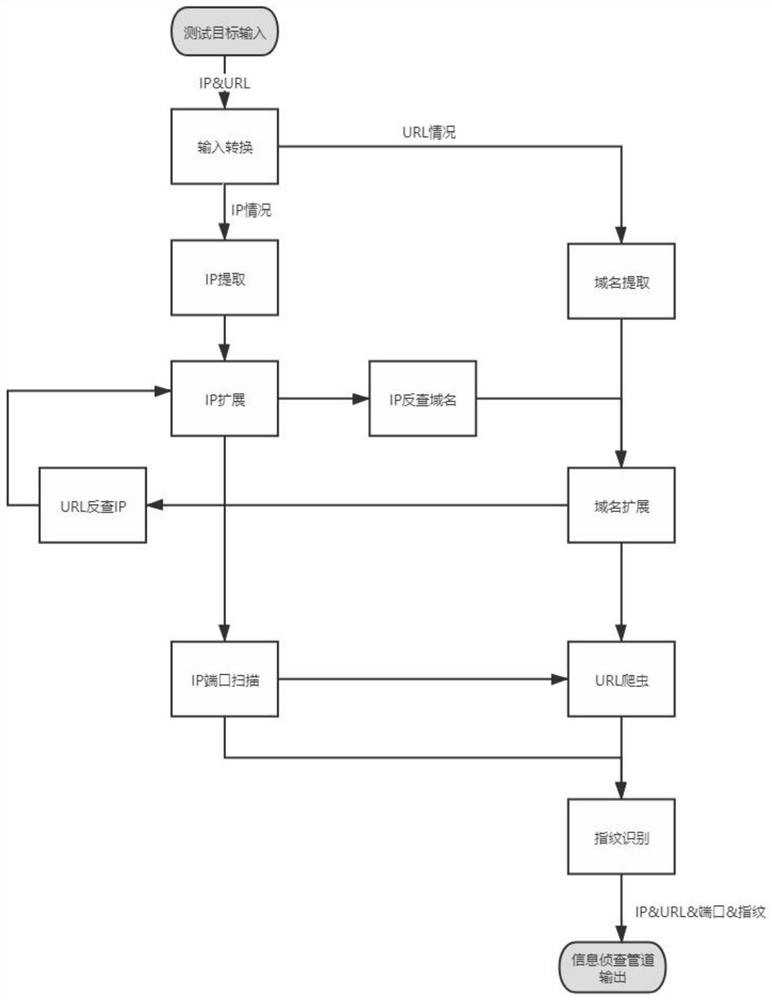 A Workflow-Based Information Detection and Penetration Testing Method